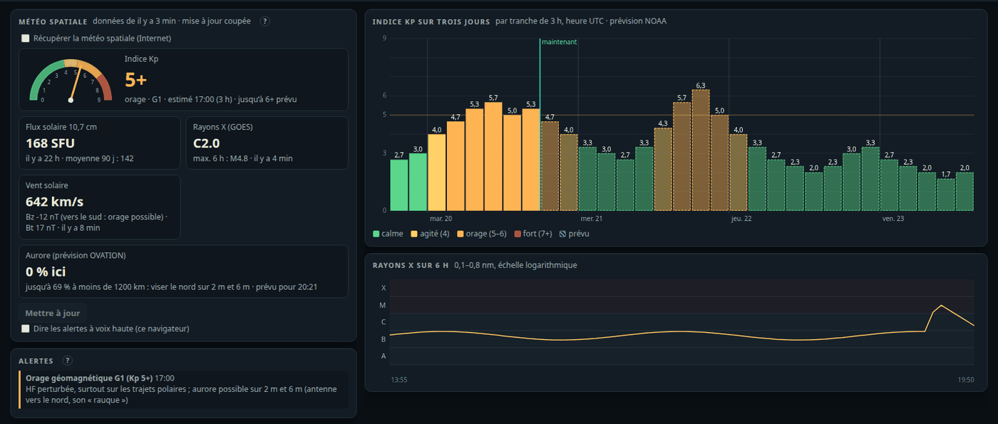 Space weather: Kp gauge and three days of bars, solar flux, X-rays, solar wind, aurora, alerts