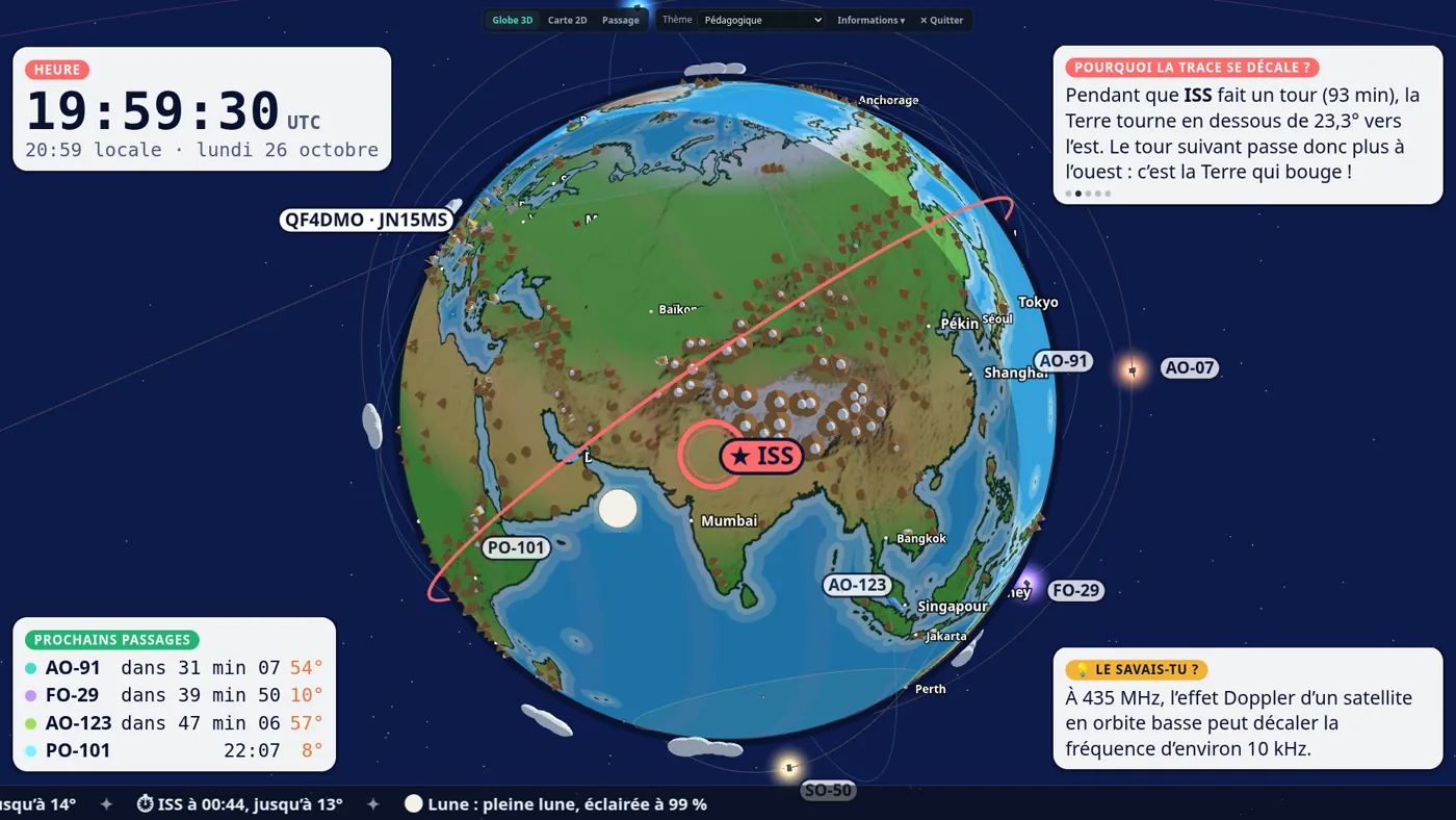 Pédagogique look: the globe with the ISS track, a card explaining why the ground track shifts west each orbit, and a did-you-know card about Doppler at 435 MHz