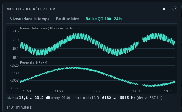 Mesures du récepteur, la balise QO-100 sur 24 h : son niveau au-dessus du bruit et l'erreur du LNB, du soir au soir